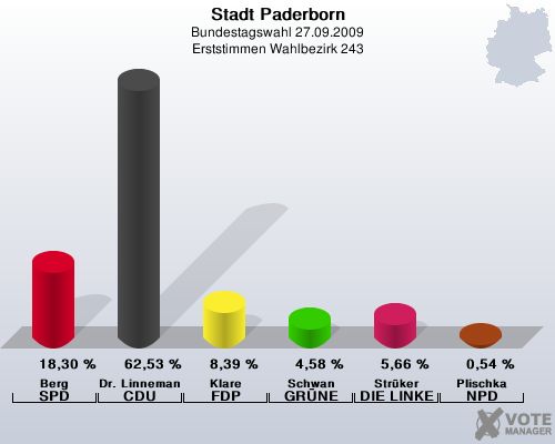 Stadt Paderborn, Bundestagswahl 27.09.2009, Erststimmen Wahlbezirk 243: Berg SPD: 18,30 %. Dr. Linnemann CDU: 62,53 %. Klare FDP: 8,39 %. Schwan GRNE: 4,58 %. Strker DIE LINKE: 5,66 %. Plischka NPD: 0,54 %. 