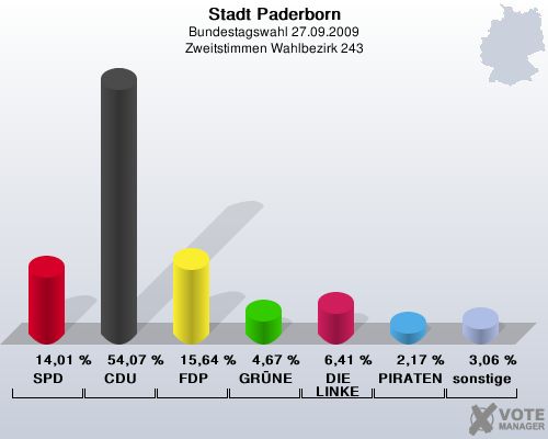 Stadt Paderborn, Bundestagswahl 27.09.2009, Zweitstimmen Wahlbezirk 243: SPD: 14,01 %. CDU: 54,07 %. FDP: 15,64 %. GRNE: 4,67 %. DIE LINKE: 6,41 %. PIRATEN: 2,17 %. sonstige: 3,06 %. 