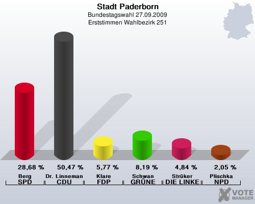 Stadt Paderborn, Bundestagswahl 27.09.2009, Erststimmen Wahlbezirk 251: Berg SPD: 28,68 %. Dr. Linnemann CDU: 50,47 %. Klare FDP: 5,77 %. Schwan GRNE: 8,19 %. Strker DIE LINKE: 4,84 %. Plischka NPD: 2,05 %. 
