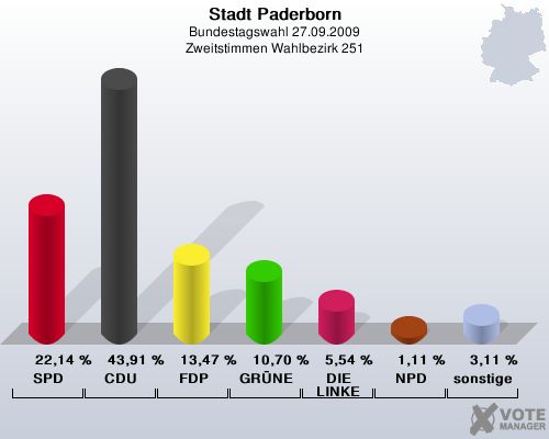Stadt Paderborn, Bundestagswahl 27.09.2009, Zweitstimmen Wahlbezirk 251: SPD: 22,14 %. CDU: 43,91 %. FDP: 13,47 %. GRNE: 10,70 %. DIE LINKE: 5,54 %. NPD: 1,11 %. sonstige: 3,11 %. 