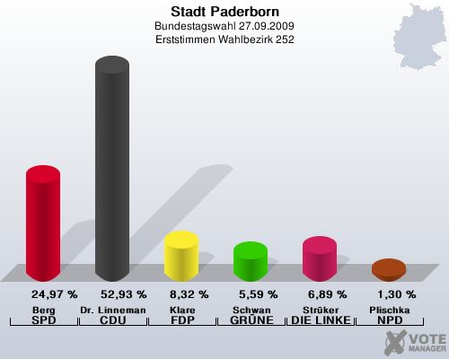 Stadt Paderborn, Bundestagswahl 27.09.2009, Erststimmen Wahlbezirk 252: Berg SPD: 24,97 %. Dr. Linnemann CDU: 52,93 %. Klare FDP: 8,32 %. Schwan GRNE: 5,59 %. Strker DIE LINKE: 6,89 %. Plischka NPD: 1,30 %. 