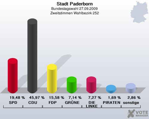 Stadt Paderborn, Bundestagswahl 27.09.2009, Zweitstimmen Wahlbezirk 252: SPD: 19,48 %. CDU: 45,97 %. FDP: 15,58 %. GRNE: 7,14 %. DIE LINKE: 7,27 %. PIRATEN: 1,69 %. sonstige: 2,86 %. 