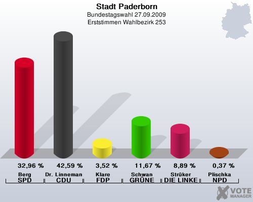 Stadt Paderborn, Bundestagswahl 27.09.2009, Erststimmen Wahlbezirk 253: Berg SPD: 32,96 %. Dr. Linnemann CDU: 42,59 %. Klare FDP: 3,52 %. Schwan GRNE: 11,67 %. Strker DIE LINKE: 8,89 %. Plischka NPD: 0,37 %. 