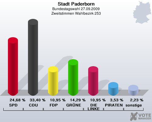 Stadt Paderborn, Bundestagswahl 27.09.2009, Zweitstimmen Wahlbezirk 253: SPD: 24,68 %. CDU: 33,40 %. FDP: 10,95 %. GRNE: 14,29 %. DIE LINKE: 10,95 %. PIRATEN: 3,53 %. sonstige: 2,23 %. 