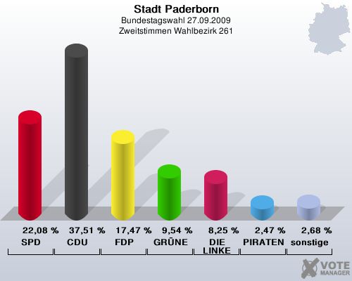 Stadt Paderborn, Bundestagswahl 27.09.2009, Zweitstimmen Wahlbezirk 261: SPD: 22,08 %. CDU: 37,51 %. FDP: 17,47 %. GRNE: 9,54 %. DIE LINKE: 8,25 %. PIRATEN: 2,47 %. sonstige: 2,68 %. 