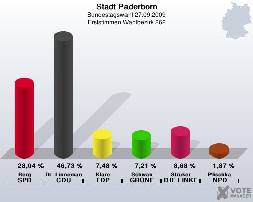 Stadt Paderborn, Bundestagswahl 27.09.2009, Erststimmen Wahlbezirk 262: Berg SPD: 28,04 %. Dr. Linnemann CDU: 46,73 %. Klare FDP: 7,48 %. Schwan GRNE: 7,21 %. Strker DIE LINKE: 8,68 %. Plischka NPD: 1,87 %. 