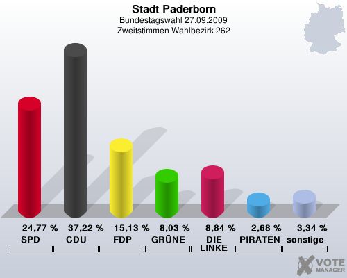 Stadt Paderborn, Bundestagswahl 27.09.2009, Zweitstimmen Wahlbezirk 262: SPD: 24,77 %. CDU: 37,22 %. FDP: 15,13 %. GRNE: 8,03 %. DIE LINKE: 8,84 %. PIRATEN: 2,68 %. sonstige: 3,34 %. 