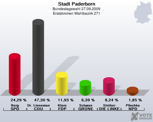 Stadt Paderborn, Bundestagswahl 27.09.2009, Erststimmen Wahlbezirk 271: Berg SPD: 24,29 %. Dr. Linnemann CDU: 47,30 %. Klare FDP: 11,93 %. Schwan GRNE: 6,39 %. Strker DIE LINKE: 8,24 %. Plischka NPD: 1,85 %. 