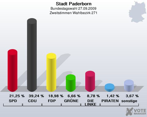 Stadt Paderborn, Bundestagswahl 27.09.2009, Zweitstimmen Wahlbezirk 271: SPD: 21,25 %. CDU: 39,24 %. FDP: 18,98 %. GRNE: 6,66 %. DIE LINKE: 8,78 %. PIRATEN: 1,42 %. sonstige: 3,67 %. 