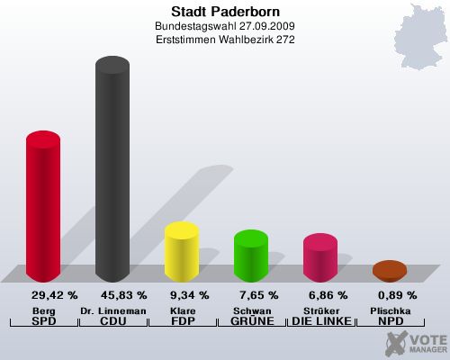 Stadt Paderborn, Bundestagswahl 27.09.2009, Erststimmen Wahlbezirk 272: Berg SPD: 29,42 %. Dr. Linnemann CDU: 45,83 %. Klare FDP: 9,34 %. Schwan GRNE: 7,65 %. Strker DIE LINKE: 6,86 %. Plischka NPD: 0,89 %. 