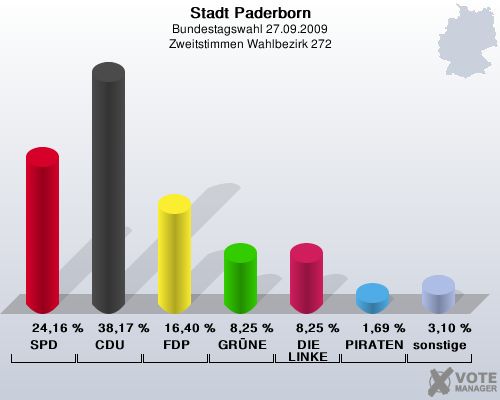 Stadt Paderborn, Bundestagswahl 27.09.2009, Zweitstimmen Wahlbezirk 272: SPD: 24,16 %. CDU: 38,17 %. FDP: 16,40 %. GRNE: 8,25 %. DIE LINKE: 8,25 %. PIRATEN: 1,69 %. sonstige: 3,10 %. 
