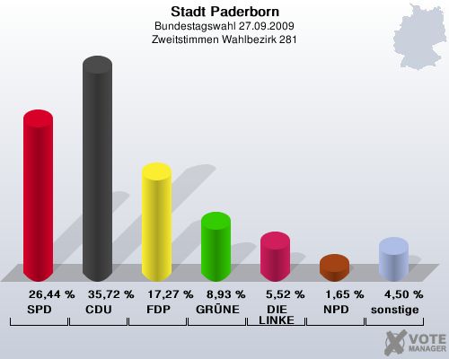 Stadt Paderborn, Bundestagswahl 27.09.2009, Zweitstimmen Wahlbezirk 281: SPD: 26,44 %. CDU: 35,72 %. FDP: 17,27 %. GRNE: 8,93 %. DIE LINKE: 5,52 %. NPD: 1,65 %. sonstige: 4,50 %. 