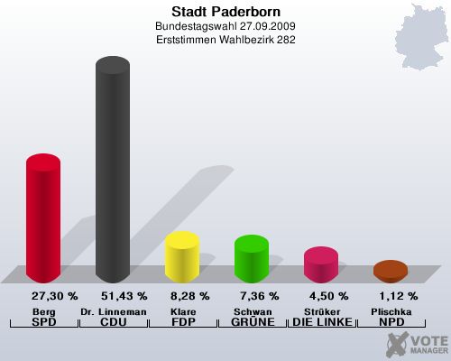 Stadt Paderborn, Bundestagswahl 27.09.2009, Erststimmen Wahlbezirk 282: Berg SPD: 27,30 %. Dr. Linnemann CDU: 51,43 %. Klare FDP: 8,28 %. Schwan GRNE: 7,36 %. Strker DIE LINKE: 4,50 %. Plischka NPD: 1,12 %. 