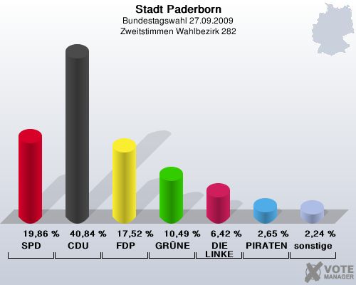 Stadt Paderborn, Bundestagswahl 27.09.2009, Zweitstimmen Wahlbezirk 282: SPD: 19,86 %. CDU: 40,84 %. FDP: 17,52 %. GRNE: 10,49 %. DIE LINKE: 6,42 %. PIRATEN: 2,65 %. sonstige: 2,24 %. 
