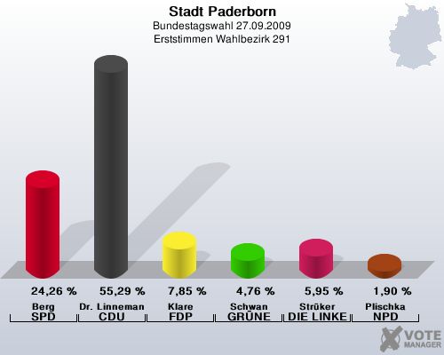 Stadt Paderborn, Bundestagswahl 27.09.2009, Erststimmen Wahlbezirk 291: Berg SPD: 24,26 %. Dr. Linnemann CDU: 55,29 %. Klare FDP: 7,85 %. Schwan GRNE: 4,76 %. Strker DIE LINKE: 5,95 %. Plischka NPD: 1,90 %. 