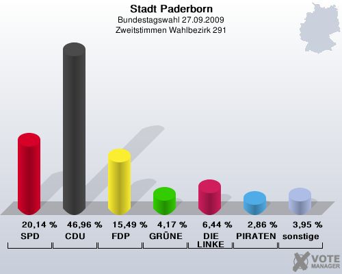 Stadt Paderborn, Bundestagswahl 27.09.2009, Zweitstimmen Wahlbezirk 291: SPD: 20,14 %. CDU: 46,96 %. FDP: 15,49 %. GRNE: 4,17 %. DIE LINKE: 6,44 %. PIRATEN: 2,86 %. sonstige: 3,95 %. 