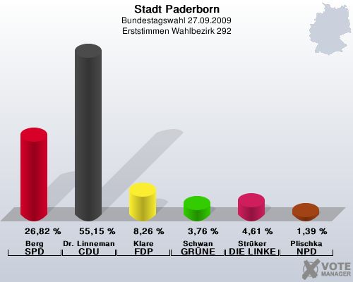 Stadt Paderborn, Bundestagswahl 27.09.2009, Erststimmen Wahlbezirk 292: Berg SPD: 26,82 %. Dr. Linnemann CDU: 55,15 %. Klare FDP: 8,26 %. Schwan GRNE: 3,76 %. Strker DIE LINKE: 4,61 %. Plischka NPD: 1,39 %. 