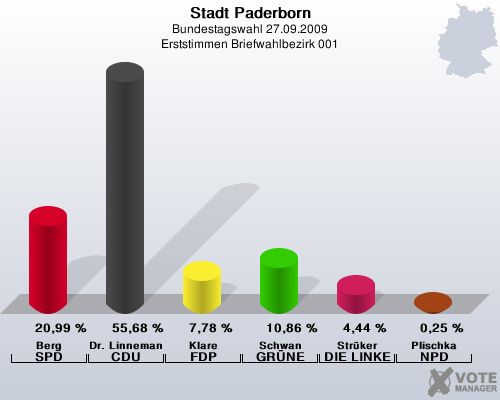 Stadt Paderborn, Bundestagswahl 27.09.2009, Erststimmen Briefwahlbezirk 001: Berg SPD: 20,99 %. Dr. Linnemann CDU: 55,68 %. Klare FDP: 7,78 %. Schwan GRNE: 10,86 %. Strker DIE LINKE: 4,44 %. Plischka NPD: 0,25 %. 