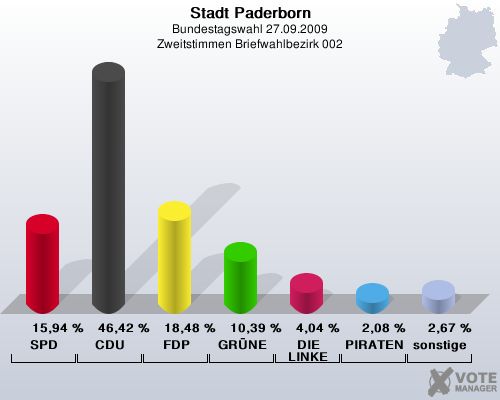 Stadt Paderborn, Bundestagswahl 27.09.2009, Zweitstimmen Briefwahlbezirk 002: SPD: 15,94 %. CDU: 46,42 %. FDP: 18,48 %. GRNE: 10,39 %. DIE LINKE: 4,04 %. PIRATEN: 2,08 %. sonstige: 2,67 %. 