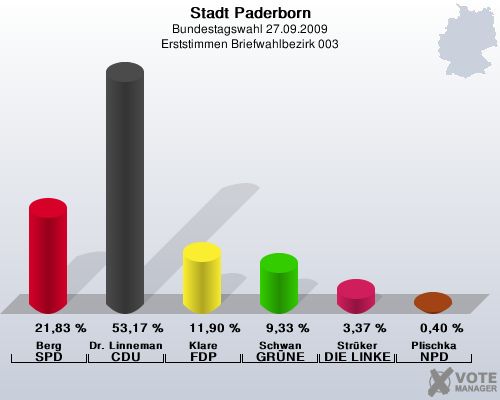 Stadt Paderborn, Bundestagswahl 27.09.2009, Erststimmen Briefwahlbezirk 003: Berg SPD: 21,83 %. Dr. Linnemann CDU: 53,17 %. Klare FDP: 11,90 %. Schwan GRNE: 9,33 %. Strker DIE LINKE: 3,37 %. Plischka NPD: 0,40 %. 