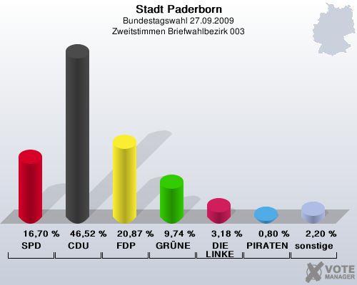 Stadt Paderborn, Bundestagswahl 27.09.2009, Zweitstimmen Briefwahlbezirk 003: SPD: 16,70 %. CDU: 46,52 %. FDP: 20,87 %. GRNE: 9,74 %. DIE LINKE: 3,18 %. PIRATEN: 0,80 %. sonstige: 2,20 %. 