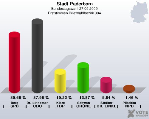 Stadt Paderborn, Bundestagswahl 27.09.2009, Erststimmen Briefwahlbezirk 004: Berg SPD: 30,66 %. Dr. Linnemann CDU: 37,96 %. Klare FDP: 10,22 %. Schwan GRNE: 13,87 %. Strker DIE LINKE: 5,84 %. Plischka NPD: 1,46 %. 