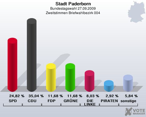 Stadt Paderborn, Bundestagswahl 27.09.2009, Zweitstimmen Briefwahlbezirk 004: SPD: 24,82 %. CDU: 35,04 %. FDP: 11,68 %. GRNE: 11,68 %. DIE LINKE: 8,03 %. PIRATEN: 2,92 %. sonstige: 5,84 %. 