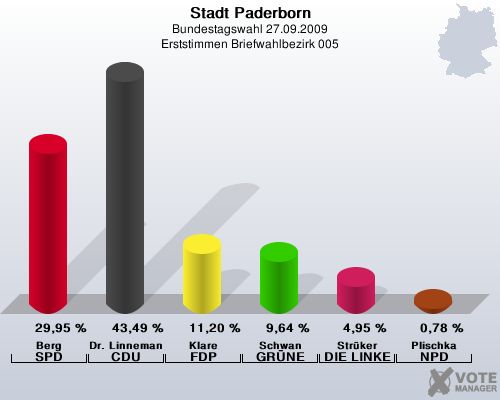 Stadt Paderborn, Bundestagswahl 27.09.2009, Erststimmen Briefwahlbezirk 005: Berg SPD: 29,95 %. Dr. Linnemann CDU: 43,49 %. Klare FDP: 11,20 %. Schwan GRNE: 9,64 %. Strker DIE LINKE: 4,95 %. Plischka NPD: 0,78 %. 