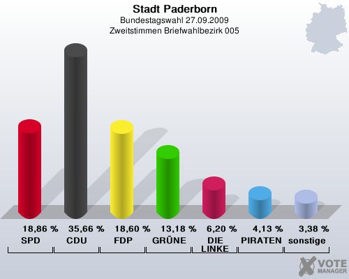 Stadt Paderborn, Bundestagswahl 27.09.2009, Zweitstimmen Briefwahlbezirk 005: SPD: 18,86 %. CDU: 35,66 %. FDP: 18,60 %. GRNE: 13,18 %. DIE LINKE: 6,20 %. PIRATEN: 4,13 %. sonstige: 3,38 %. 
