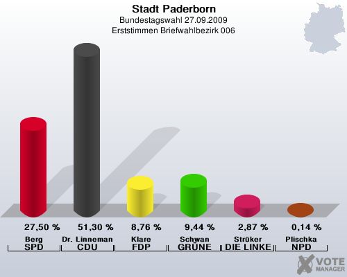Stadt Paderborn, Bundestagswahl 27.09.2009, Erststimmen Briefwahlbezirk 006: Berg SPD: 27,50 %. Dr. Linnemann CDU: 51,30 %. Klare FDP: 8,76 %. Schwan GRNE: 9,44 %. Strker DIE LINKE: 2,87 %. Plischka NPD: 0,14 %. 