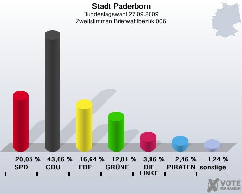 Stadt Paderborn, Bundestagswahl 27.09.2009, Zweitstimmen Briefwahlbezirk 006: SPD: 20,05 %. CDU: 43,66 %. FDP: 16,64 %. GRNE: 12,01 %. DIE LINKE: 3,96 %. PIRATEN: 2,46 %. sonstige: 1,24 %. 