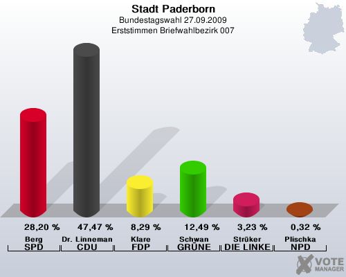 Stadt Paderborn, Bundestagswahl 27.09.2009, Erststimmen Briefwahlbezirk 007: Berg SPD: 28,20 %. Dr. Linnemann CDU: 47,47 %. Klare FDP: 8,29 %. Schwan GRNE: 12,49 %. Strker DIE LINKE: 3,23 %. Plischka NPD: 0,32 %. 