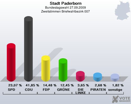 Stadt Paderborn, Bundestagswahl 27.09.2009, Zweitstimmen Briefwahlbezirk 007: SPD: 23,07 %. CDU: 41,85 %. FDP: 14,48 %. GRNE: 12,45 %. DIE LINKE: 3,65 %. PIRATEN: 2,68 %. sonstige: 1,82 %. 