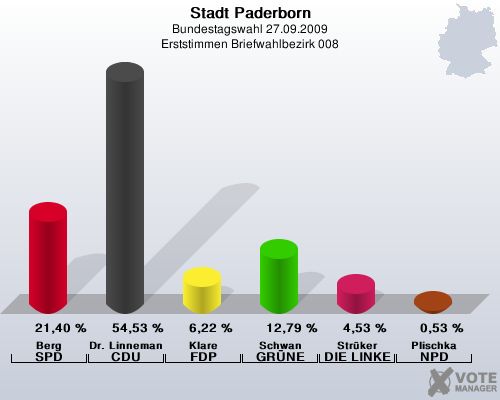 Stadt Paderborn, Bundestagswahl 27.09.2009, Erststimmen Briefwahlbezirk 008: Berg SPD: 21,40 %. Dr. Linnemann CDU: 54,53 %. Klare FDP: 6,22 %. Schwan GRNE: 12,79 %. Strker DIE LINKE: 4,53 %. Plischka NPD: 0,53 %. 