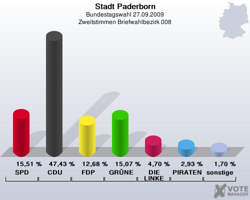Stadt Paderborn, Bundestagswahl 27.09.2009, Zweitstimmen Briefwahlbezirk 008: SPD: 15,51 %. CDU: 47,43 %. FDP: 12,68 %. GRNE: 15,07 %. DIE LINKE: 4,70 %. PIRATEN: 2,93 %. sonstige: 1,70 %. 