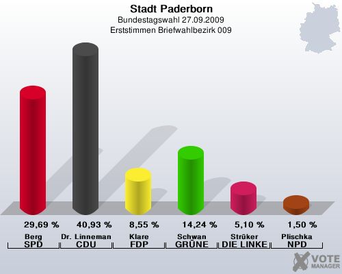 Stadt Paderborn, Bundestagswahl 27.09.2009, Erststimmen Briefwahlbezirk 009: Berg SPD: 29,69 %. Dr. Linnemann CDU: 40,93 %. Klare FDP: 8,55 %. Schwan GRNE: 14,24 %. Strker DIE LINKE: 5,10 %. Plischka NPD: 1,50 %. 