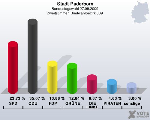 Stadt Paderborn, Bundestagswahl 27.09.2009, Zweitstimmen Briefwahlbezirk 009: SPD: 23,73 %. CDU: 35,07 %. FDP: 13,88 %. GRNE: 12,84 %. DIE LINKE: 6,87 %. PIRATEN: 4,63 %. sonstige: 3,00 %. 