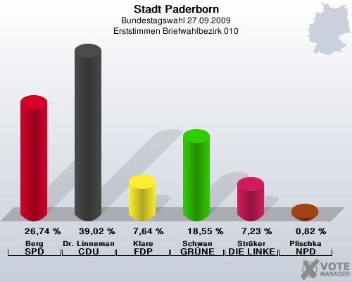 Stadt Paderborn, Bundestagswahl 27.09.2009, Erststimmen Briefwahlbezirk 010: Berg SPD: 26,74 %. Dr. Linnemann CDU: 39,02 %. Klare FDP: 7,64 %. Schwan GRNE: 18,55 %. Strker DIE LINKE: 7,23 %. Plischka NPD: 0,82 %. 