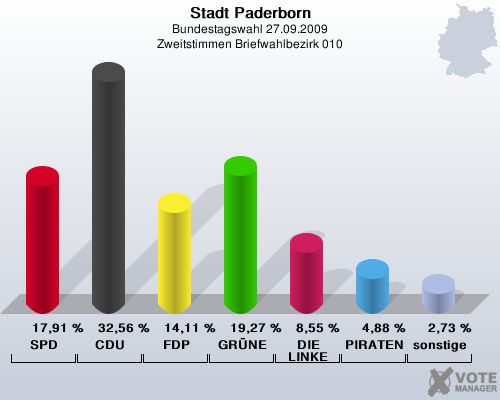 Stadt Paderborn, Bundestagswahl 27.09.2009, Zweitstimmen Briefwahlbezirk 010: SPD: 17,91 %. CDU: 32,56 %. FDP: 14,11 %. GRNE: 19,27 %. DIE LINKE: 8,55 %. PIRATEN: 4,88 %. sonstige: 2,73 %. 