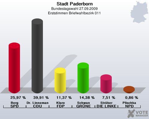 Stadt Paderborn, Bundestagswahl 27.09.2009, Erststimmen Briefwahlbezirk 011: Berg SPD: 25,97 %. Dr. Linnemann CDU: 39,91 %. Klare FDP: 11,37 %. Schwan GRNE: 14,38 %. Strker DIE LINKE: 7,51 %. Plischka NPD: 0,86 %. 