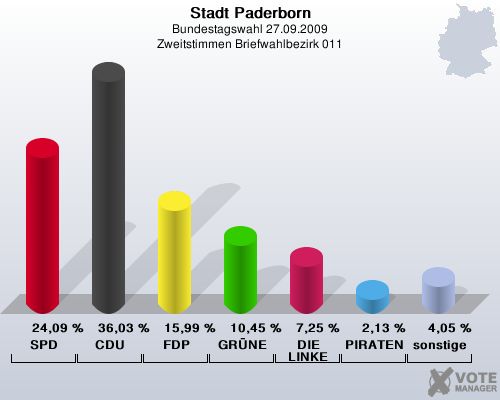 Stadt Paderborn, Bundestagswahl 27.09.2009, Zweitstimmen Briefwahlbezirk 011: SPD: 24,09 %. CDU: 36,03 %. FDP: 15,99 %. GRNE: 10,45 %. DIE LINKE: 7,25 %. PIRATEN: 2,13 %. sonstige: 4,05 %. 