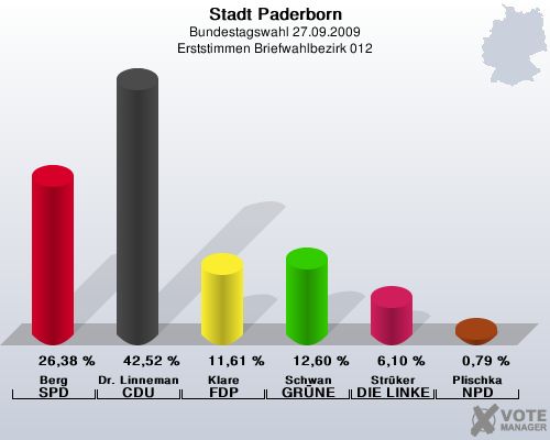 Stadt Paderborn, Bundestagswahl 27.09.2009, Erststimmen Briefwahlbezirk 012: Berg SPD: 26,38 %. Dr. Linnemann CDU: 42,52 %. Klare FDP: 11,61 %. Schwan GRNE: 12,60 %. Strker DIE LINKE: 6,10 %. Plischka NPD: 0,79 %. 