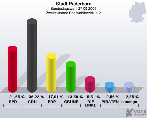 Stadt Paderborn, Bundestagswahl 27.09.2009, Zweitstimmen Briefwahlbezirk 012: SPD: 21,65 %. CDU: 36,22 %. FDP: 17,91 %. GRNE: 13,58 %. DIE LINKE: 5,51 %. PIRATEN: 2,56 %. sonstige: 2,55 %. 