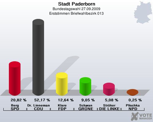 Stadt Paderborn, Bundestagswahl 27.09.2009, Erststimmen Briefwahlbezirk 013: Berg SPD: 20,82 %. Dr. Linnemann CDU: 52,17 %. Klare FDP: 12,64 %. Schwan GRNE: 9,05 %. Strker DIE LINKE: 5,08 %. Plischka NPD: 0,25 %. 