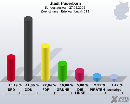 Stadt Paderborn, Bundestagswahl 27.09.2009, Zweitstimmen Briefwahlbezirk 013: SPD: 15,19 %. CDU: 41,60 %. FDP: 22,84 %. GRNE: 10,86 %. DIE LINKE: 5,80 %. PIRATEN: 2,22 %. sonstige: 1,47 %. 