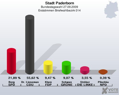 Stadt Paderborn, Bundestagswahl 27.09.2009, Erststimmen Briefwahlbezirk 014: Berg SPD: 21,89 %. Dr. Linnemann CDU: 55,62 %. Klare FDP: 9,47 %. Schwan GRNE: 9,07 %. Strker DIE LINKE: 3,55 %. Plischka NPD: 0,39 %. 