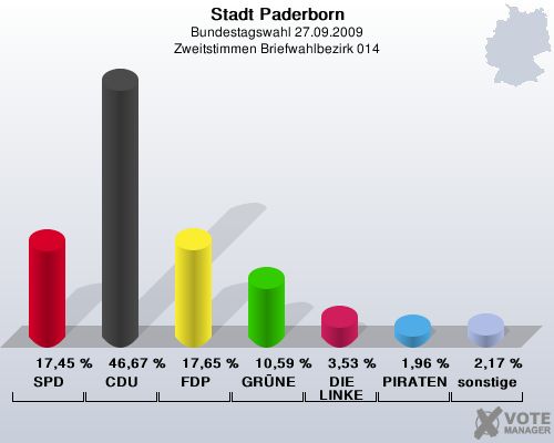 Stadt Paderborn, Bundestagswahl 27.09.2009, Zweitstimmen Briefwahlbezirk 014: SPD: 17,45 %. CDU: 46,67 %. FDP: 17,65 %. GRNE: 10,59 %. DIE LINKE: 3,53 %. PIRATEN: 1,96 %. sonstige: 2,17 %. 
