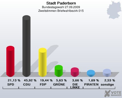 Stadt Paderborn, Bundestagswahl 27.09.2009, Zweitstimmen Briefwahlbezirk 015: SPD: 21,13 %. CDU: 45,92 %. FDP: 19,44 %. GRNE: 5,63 %. DIE LINKE: 3,66 %. PIRATEN: 1,69 %. sonstige: 2,53 %. 