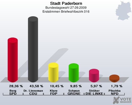 Stadt Paderborn, Bundestagswahl 27.09.2009, Erststimmen Briefwahlbezirk 016: Berg SPD: 28,36 %. Dr. Linnemann CDU: 43,58 %. Klare FDP: 10,45 %. Schwan GRNE: 9,85 %. Strker DIE LINKE: 5,97 %. Plischka NPD: 1,79 %. 