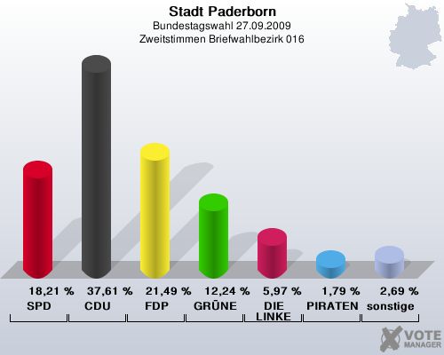 Stadt Paderborn, Bundestagswahl 27.09.2009, Zweitstimmen Briefwahlbezirk 016: SPD: 18,21 %. CDU: 37,61 %. FDP: 21,49 %. GRNE: 12,24 %. DIE LINKE: 5,97 %. PIRATEN: 1,79 %. sonstige: 2,69 %. 